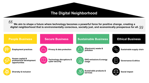 Sustainability framework.