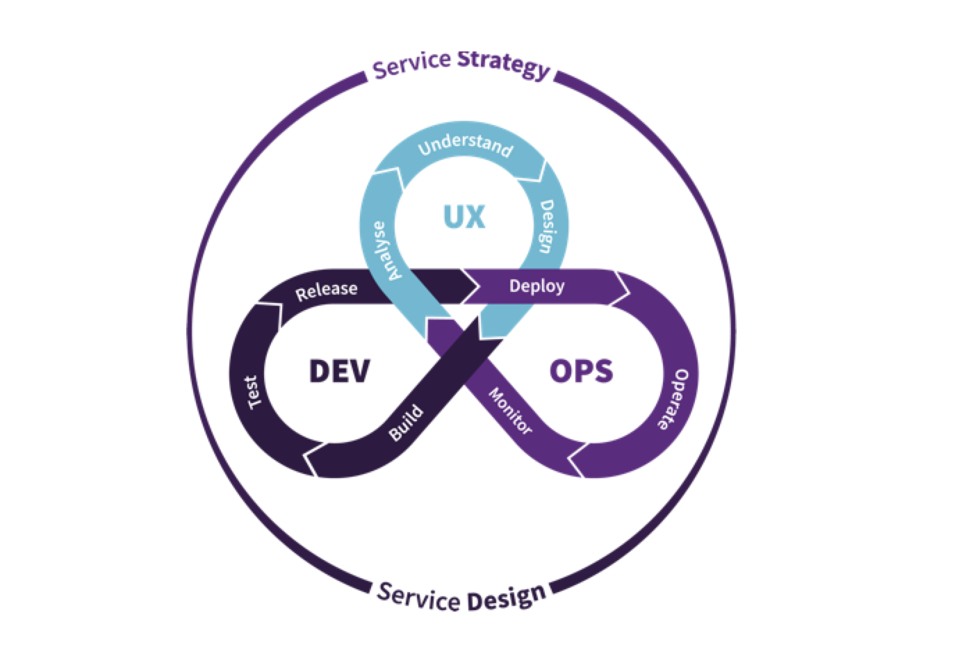 UXDX cycle