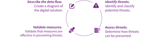 Threat Modeling diagram.