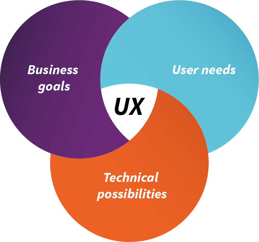 Iquality diagram UX sweet spot