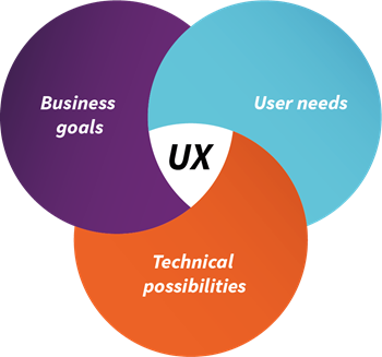 Iquality diagram UX sweet spot